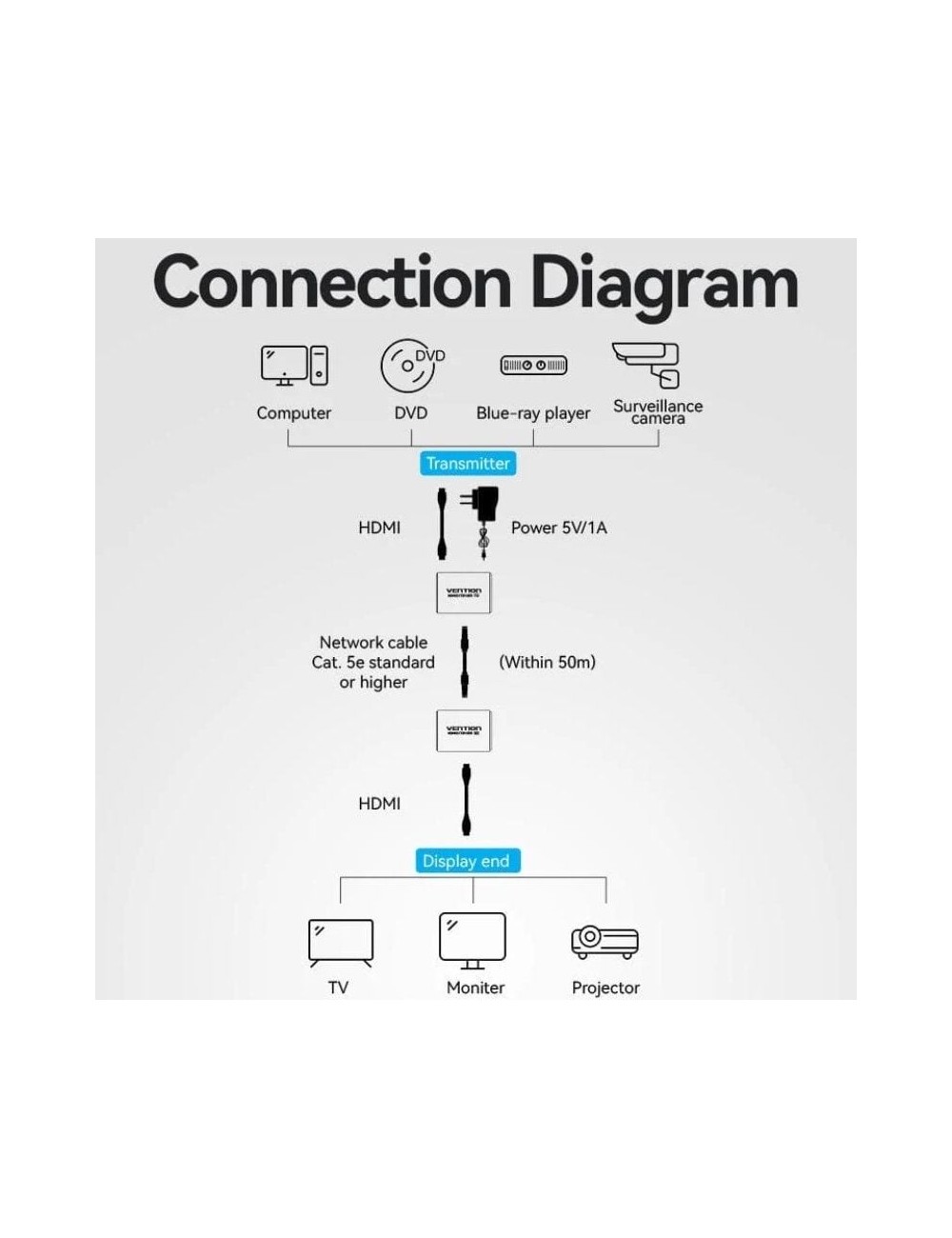 Adaptador/Transmisor de vídeo Alámbrico HDMI/RJ45 a HDMI/RJ45 Vention AKGH0-EU