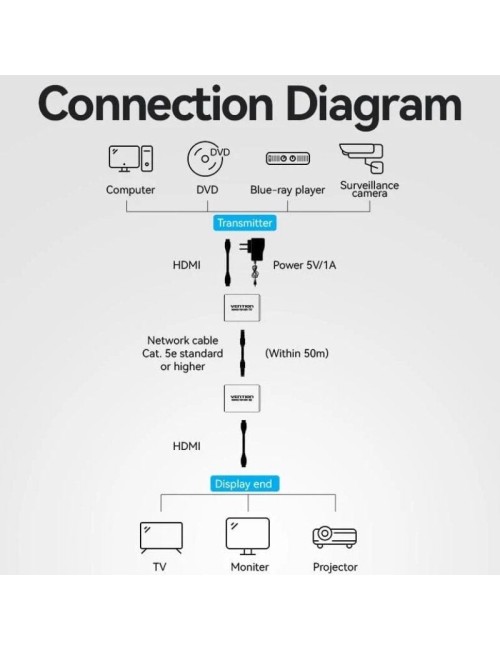 Adaptador/Transmisor de vídeo Alámbrico HDMI/RJ45 a HDMI/RJ45 Vention AKGH0-EU