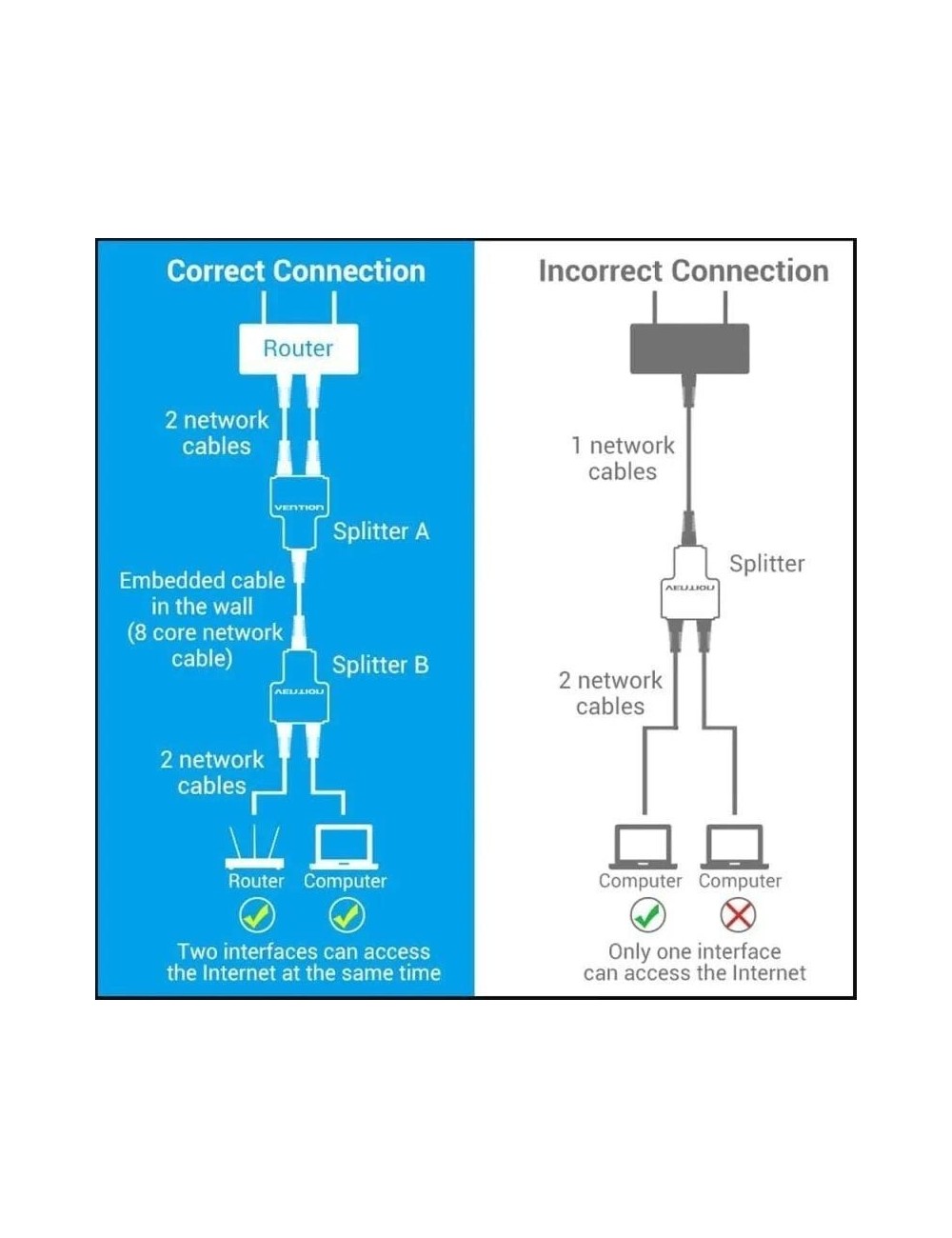 Divisor RJ45 Vention IPTB0/ 100Mbps/ 2 uds